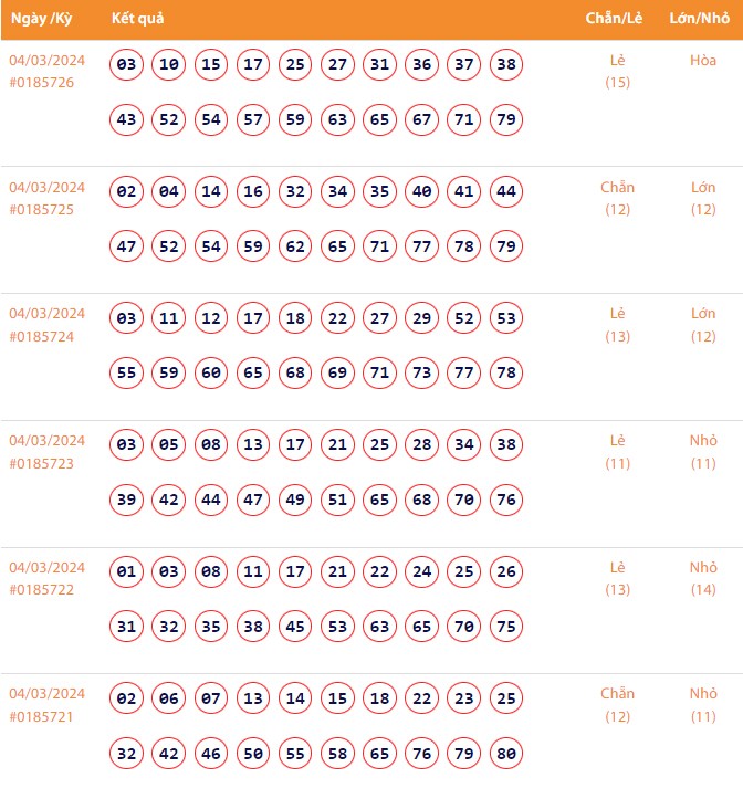 Vietlott 4/3, Kết quả xổ số Keno hôm nay ngày 4/3/2024, Vietlott Keno thứ Hai 4/3