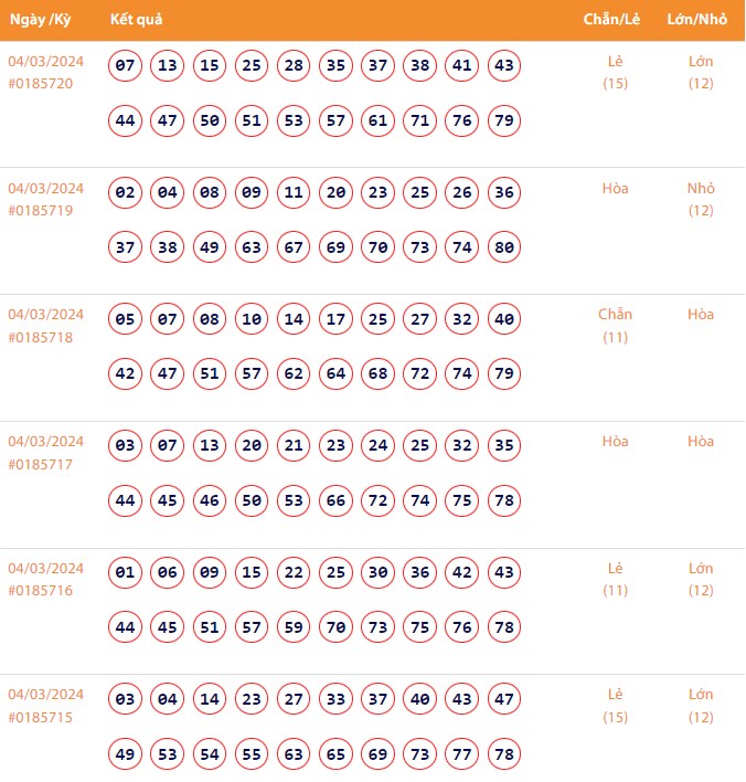 Vietlott 4/3, Kết quả xổ số Keno hôm nay ngày 4/3/2024, Vietlott Keno thứ Hai 4/3