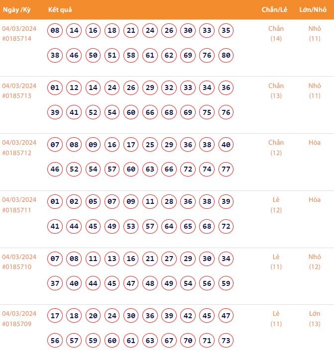 Vietlott 4/3, Kết quả xổ số Keno hôm nay ngày 4/3/2024, Vietlott Keno thứ Hai 4/3
