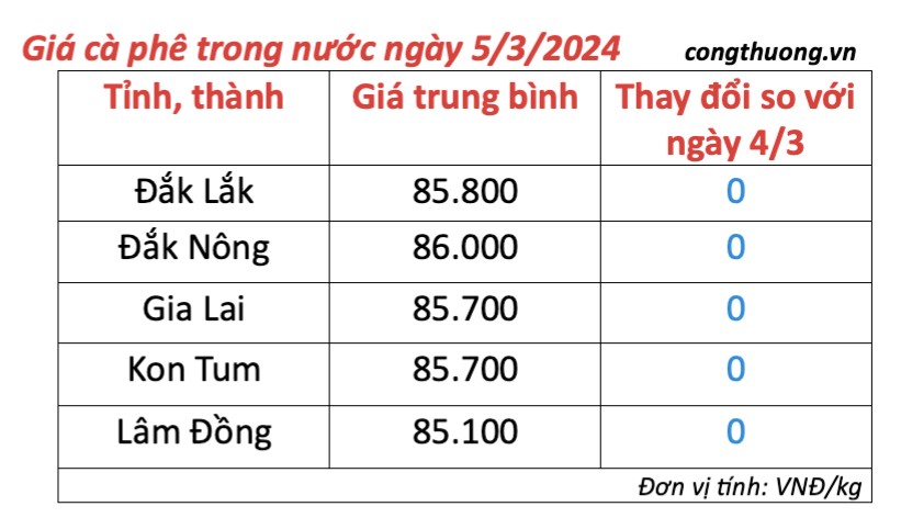 Giá cà phê hôm nay, 5/3/2024: Giá cà phê trong nước