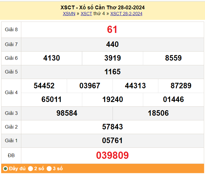 XSCT 28/2, Kết quả Xổ số Cần Thơ ngày 28 tháng 2