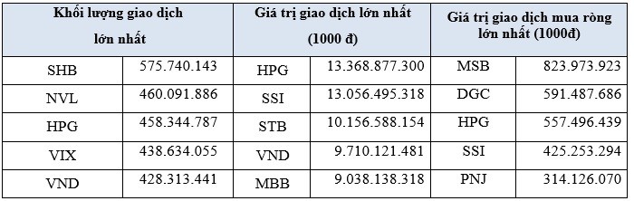 Tháng 2/2024: SHB, NVL, HPG lọt Top cổ phiếu được giao dịch nhiều nhất