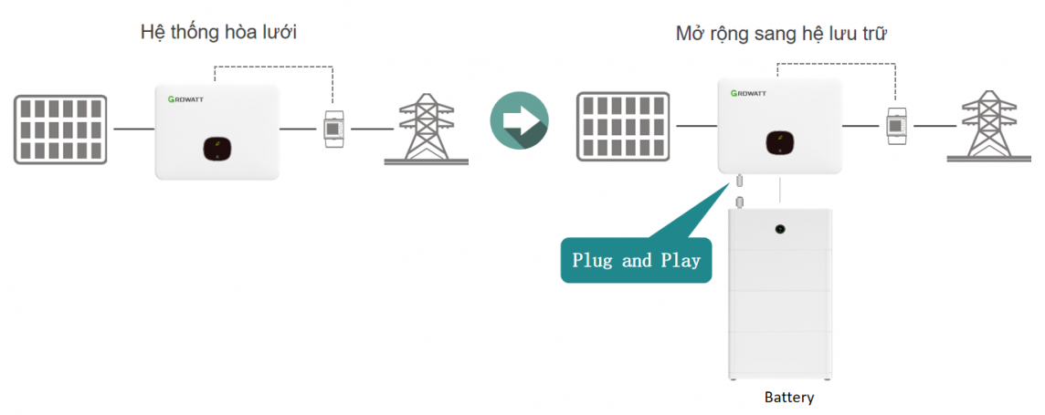 Cùng Growatt lựa chọn các giải pháp phù hợp cho điện mặt trời lưu trữ dân dụng