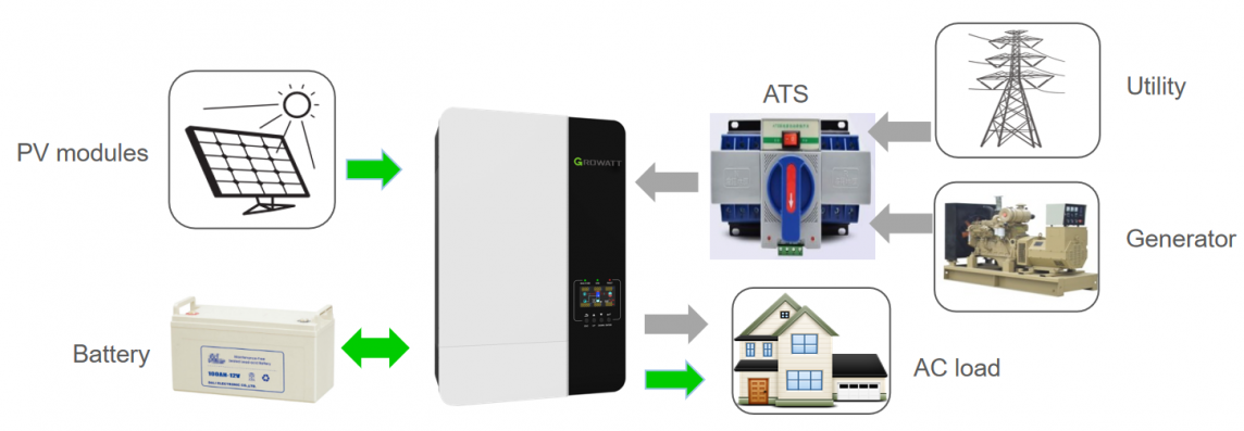 Cùng Growatt lựa chọn các giải pháp phù hợp cho điện mặt trời lưu trữ dân dụng