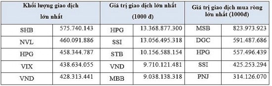 Tháng 2/2024: SHB, NVL, HPG lọt Top cổ phiếu được giao dịch nhiều nhất