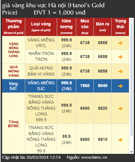 Giá vàng tăng giảm trái chiều, nhà đầu tư thận trọng khi mua vàng 