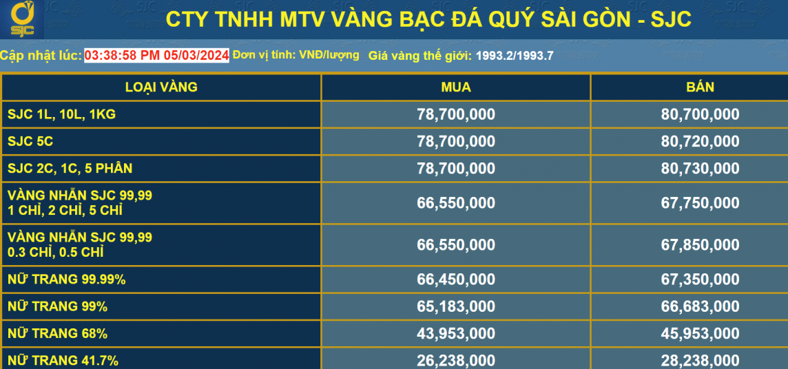 Giá vàng tăng giảm trái chiều, nhà đầu tư thận trọng khi mua vàng 