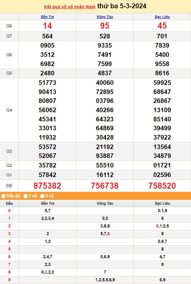 Kết quả Xổ số miền Nam ngày 5/3/2024, KQXSMN ngày 5 tháng 3, XSMN 5/3, xổ số miền Nam hôm nay