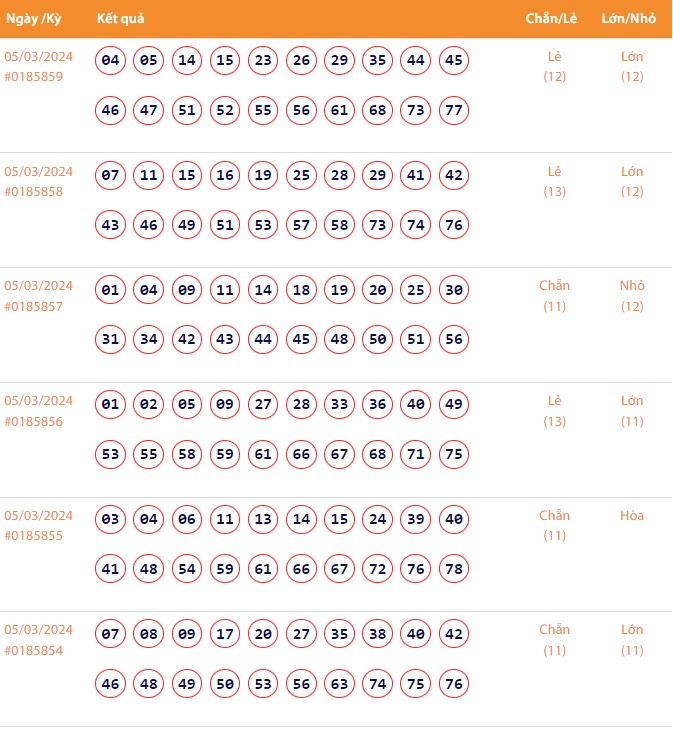 Vietlott 5/3, Kết quả xổ số Keno hôm nay ngày 5/3/2024, Vietlott Keno thứ Ba 5/3