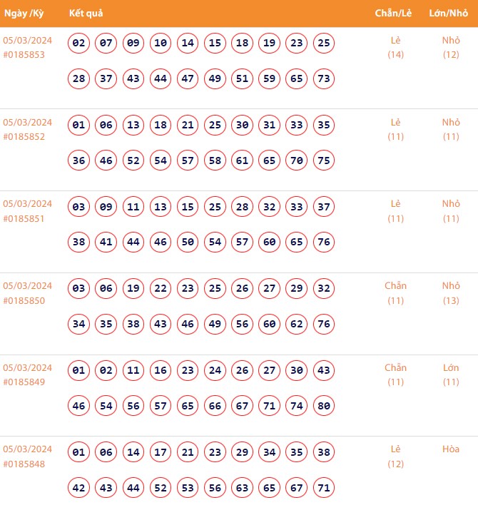 Vietlott 5/3, Kết quả xổ số Keno hôm nay ngày 5/3/2024, Vietlott Keno thứ Ba 5/3