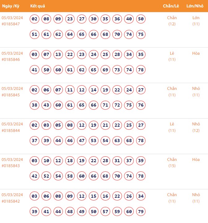Vietlott 5/3, Kết quả xổ số Keno hôm nay ngày 5/3/2024, Vietlott Keno thứ Ba 5/3