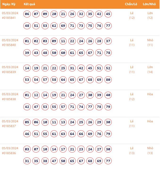Vietlott 5/3, Kết quả xổ số Keno hôm nay ngày 5/3/2024, Vietlott Keno thứ Ba 5/3