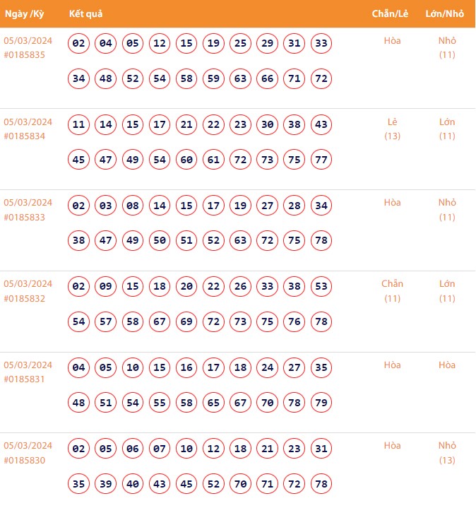 Vietlott 5/3, Kết quả xổ số Keno hôm nay ngày 5/3/2024, Vietlott Keno thứ Ba 5/3