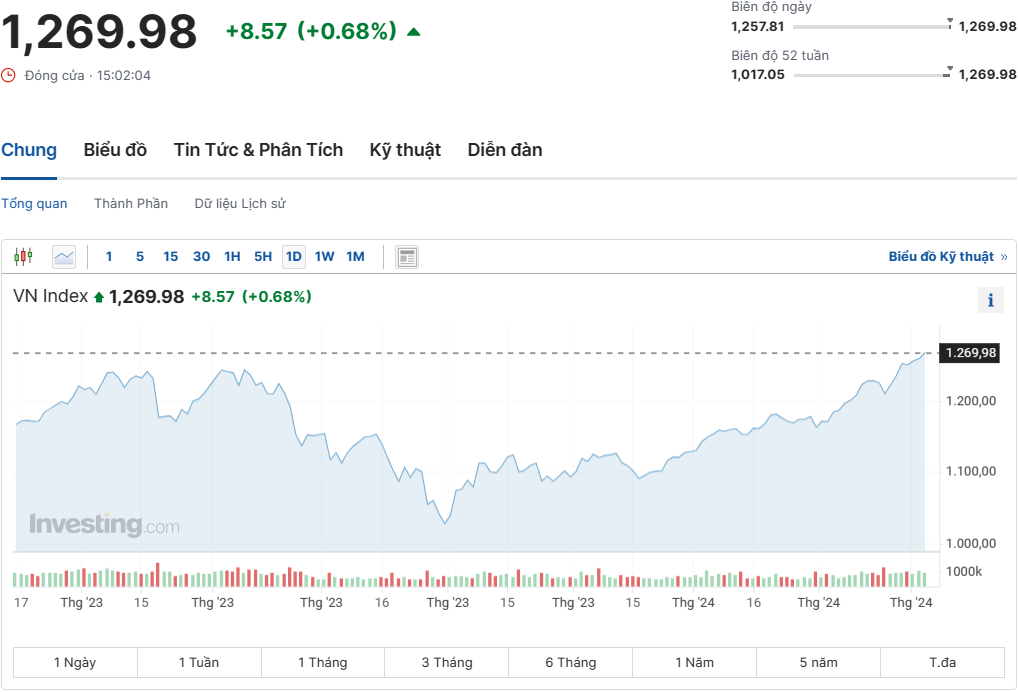 Cổ phiếu bán lẻ tăng trần, VN-Index tiến sát mốc 1.270 điểm