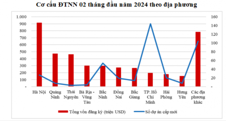 Điểm danh Top 10 địa phương thu hút FDI 2 tháng đầu năm 2024