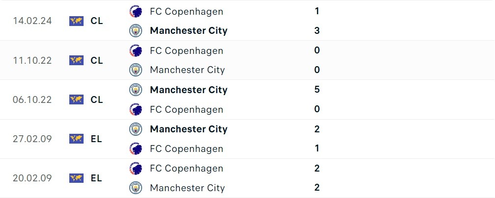 Nhận định bóng đá Man City và Copenhagen (03h00 ngày 7/3), Vòng 1/8 Champions League