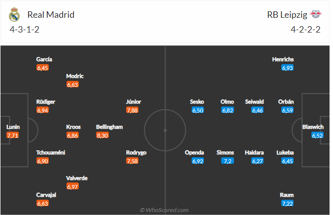 Nhận định bóng đá Real Madrid và Leipzig (03h00 ngày 7/3), Vòng 1/8 Champions League