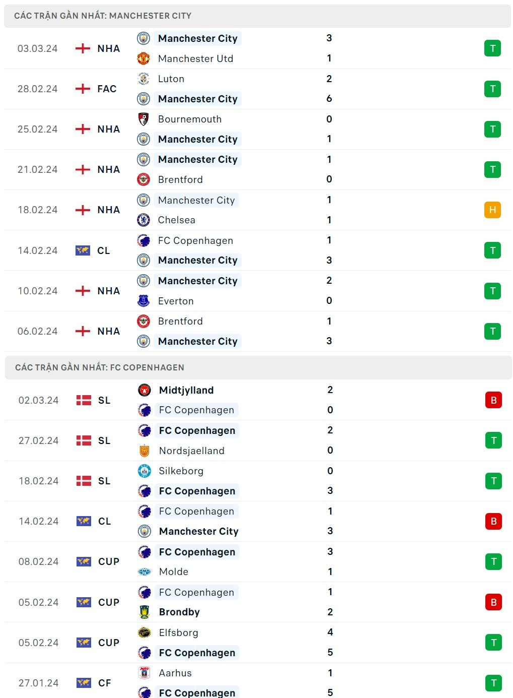 Nhận định bóng đá Man City và Copenhagen (03h00 ngày 7/3), Vòng 1/8 Champions League