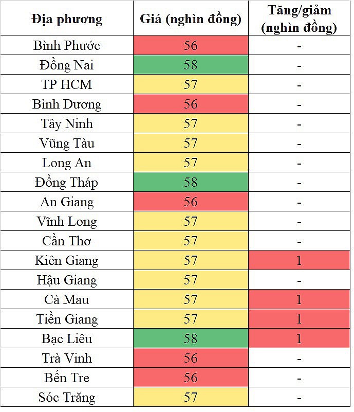 Giá heo hơi miền Nam hôm nay 6/3/2024 tiếp tục tăng trên diện rộng