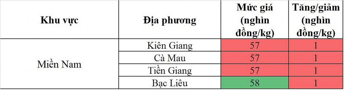 biến động giá heo hơi