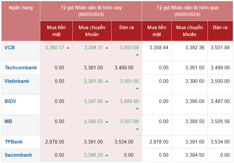 Tỷ giá Nhân dân tệ hôm nay 6/3/2024: