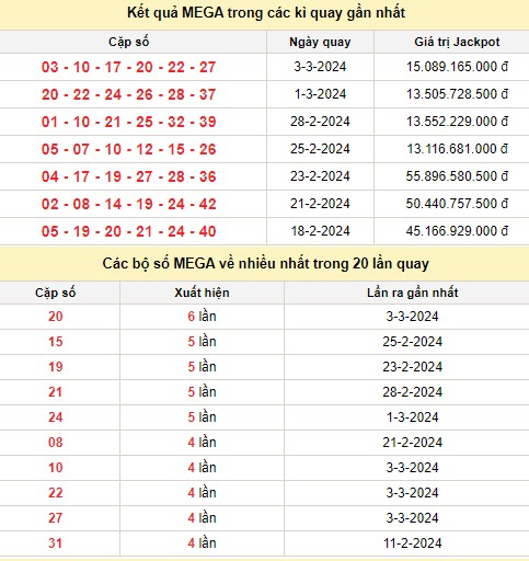 Kết quả xổ số Vietlott MEGA 6/45 trong các kỳ quay trước