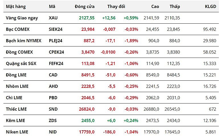 Giá đồng COMEX giảm hai phiên liên tiếp