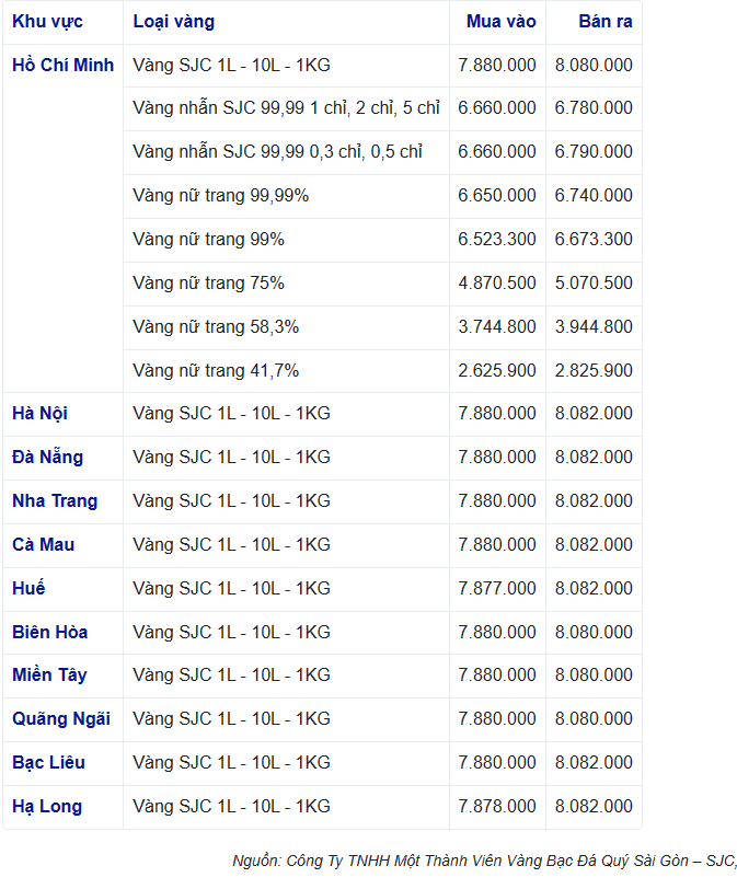 Giá vàng trong nước chưa có điểm dừng, vàng SJC bán ra 80,82 triệu đồng/lượng