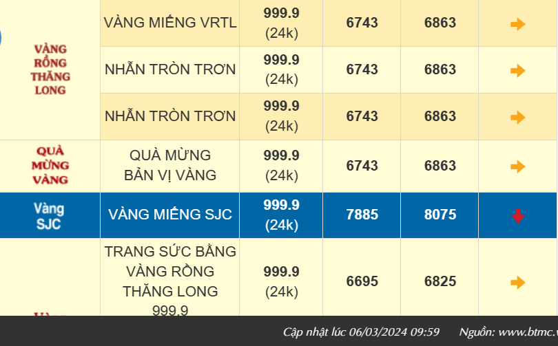 Giá vàng trong nước chưa có điểm dừng, vàng SJC bán ra 80,82 triệu đồng/lượng