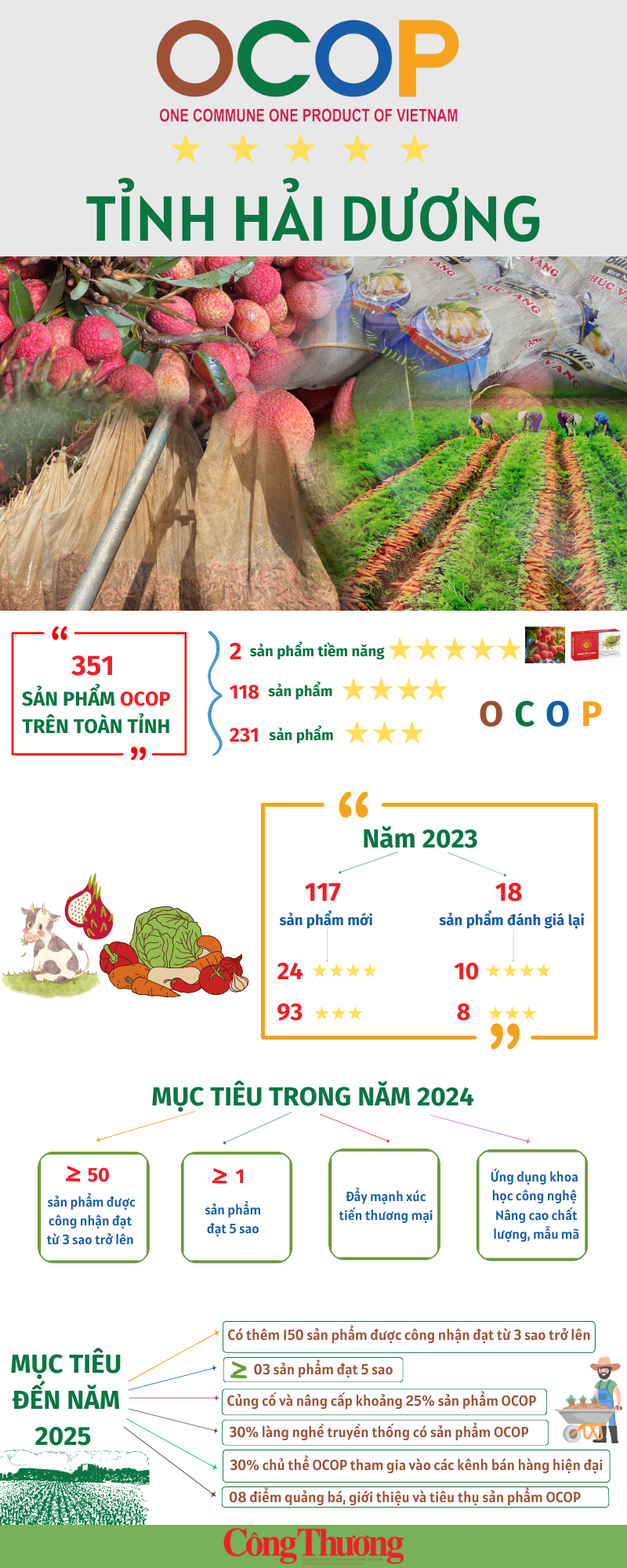 Infographics: Tỉnh Hải Dương phấn đấu trở thành điểm sáng về sản phẩm OCOP