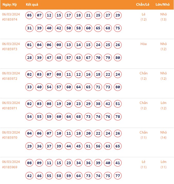 Vietlott 6/3, Kết quả xổ số Keno hôm nay ngày 6/3/2024, Vietlott Keno thứ Tư 6/3