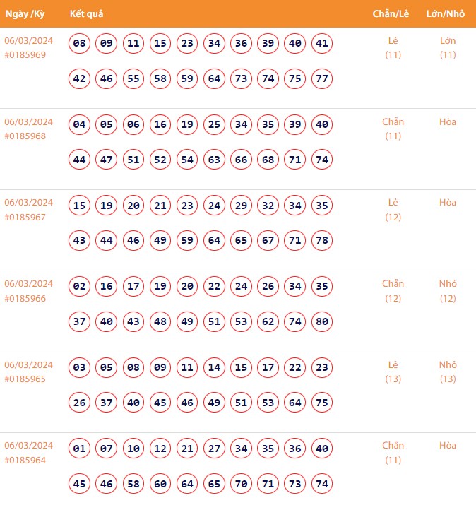 Vietlott 6/3, Kết quả xổ số Keno hôm nay ngày 6/3/2024, Vietlott Keno thứ Tư 6/3