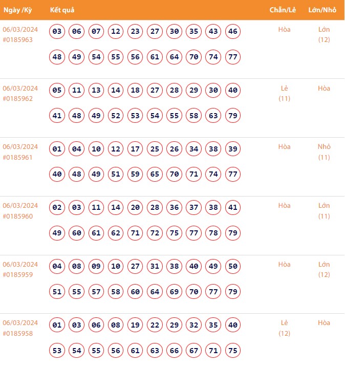 Vietlott 6/3, Kết quả xổ số Keno hôm nay ngày 6/3/2024, Vietlott Keno thứ Tư 6/3