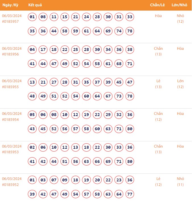 Vietlott 6/3, Kết quả xổ số Keno hôm nay ngày 6/3/2024, Vietlott Keno thứ Tư 6/3