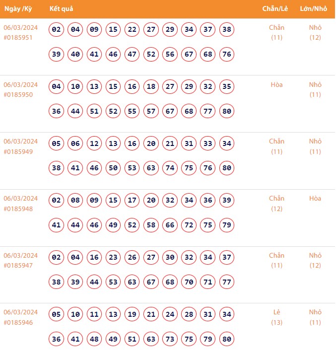 Vietlott 6/3, Kết quả xổ số Keno hôm nay ngày 6/3/2024, Vietlott Keno thứ Tư 6/3