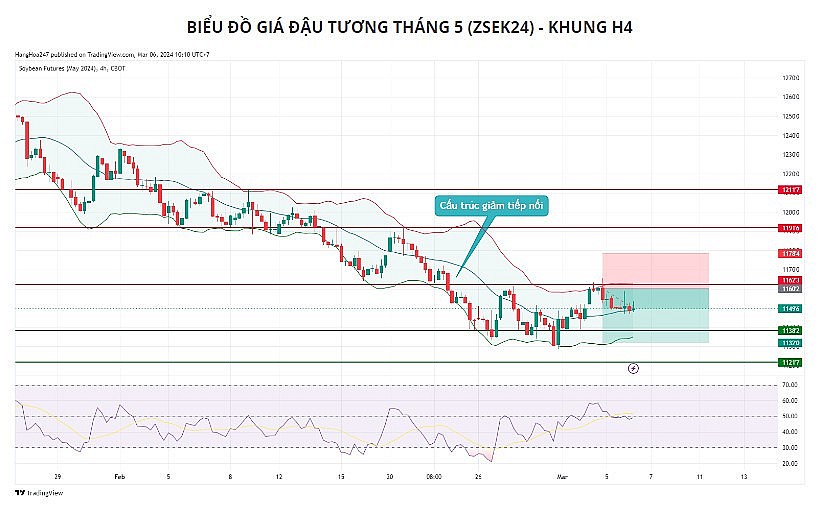 Giá đậu tương có thể tiếp tục đi ngang trong phiên hôm nay