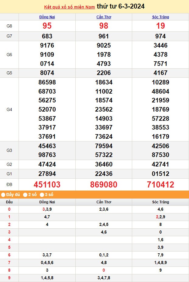 Kết quả Xổ số miền Nam ngày 6/3/2024, KQXSMN ngày 6 tháng 3, XSMN 6/3, xổ số miền Nam hôm nay