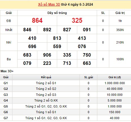 Vietlott 6/3, kết quả xổ số Vietlott hôm nay 6/3/2024, Vietlott Mega 6/45 6/3