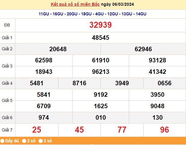 Kết quả Xổ số miền Bắc ngày 7/3/2024, KQXSMB ngày 7 tháng 3, XSMB 7/3, xổ số miền Bắc hôm nay