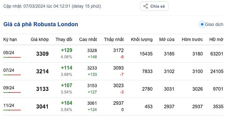 Giá cà phê mới nhất ngày 7/3/2024