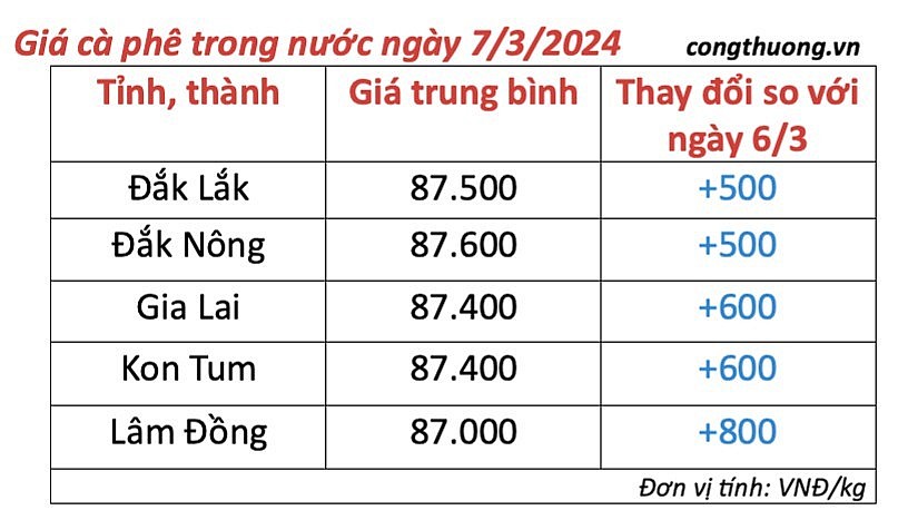 Giá cà phê mới nhất ngày 7/3/2024