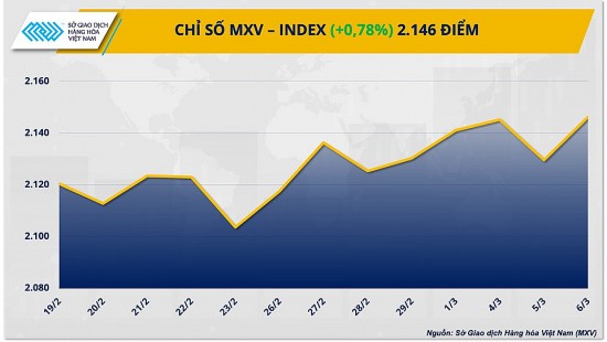 Thị trường hàng hóa hôm nay ngày 7/3: Thị trường hàng hóa nguyên liệu thế giới tăng giá trở lại