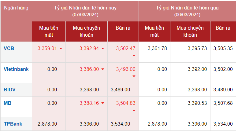 Tỷ giá Nhân dân tệ hôm nay 7/3/2024