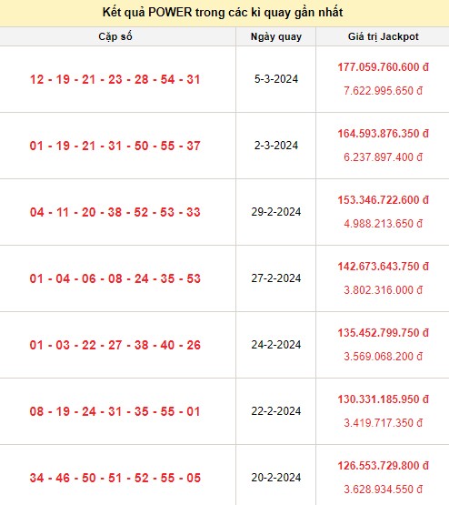 Vietlott 7/3, kết quả xổ số Vietlott hôm nay ngày 7/3/2024, Vietlott Power 6/55 7/3