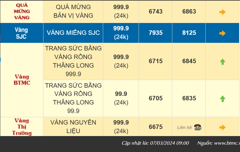 Giá vàng hôm nay tăng 500 ngàn cả chiều mua và bán, vàng SJC bán ra 81,32 triệu đồng/lượng