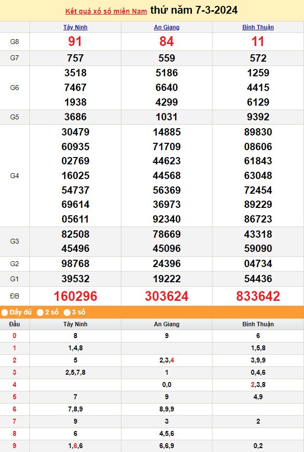 Kết quả Xổ số miền Nam ngày 7/3/2024, KQXSMN ngày 7 tháng 3, XSMN 7/3, xổ số miền Nam hôm nay
