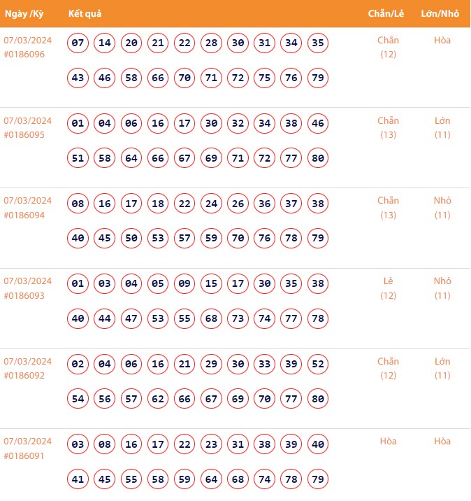 Kết quả xổ số Vietlott Keno ngày 7/3/2024
