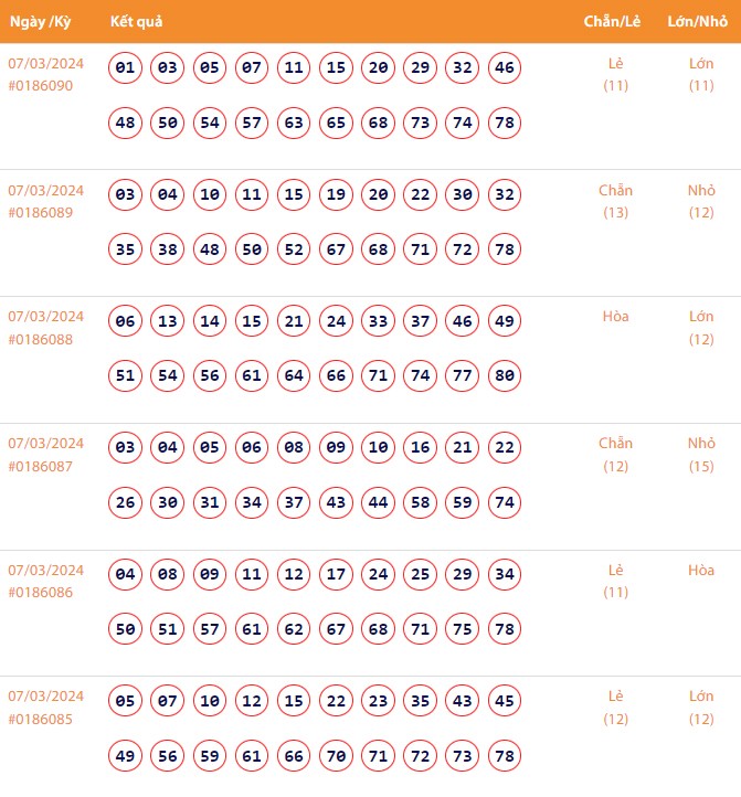 Vietlott 7/3, Kết quả xổ số Keno hôm nay ngày 7/3/2024, Vietlott Keno thứ Năm 7/3