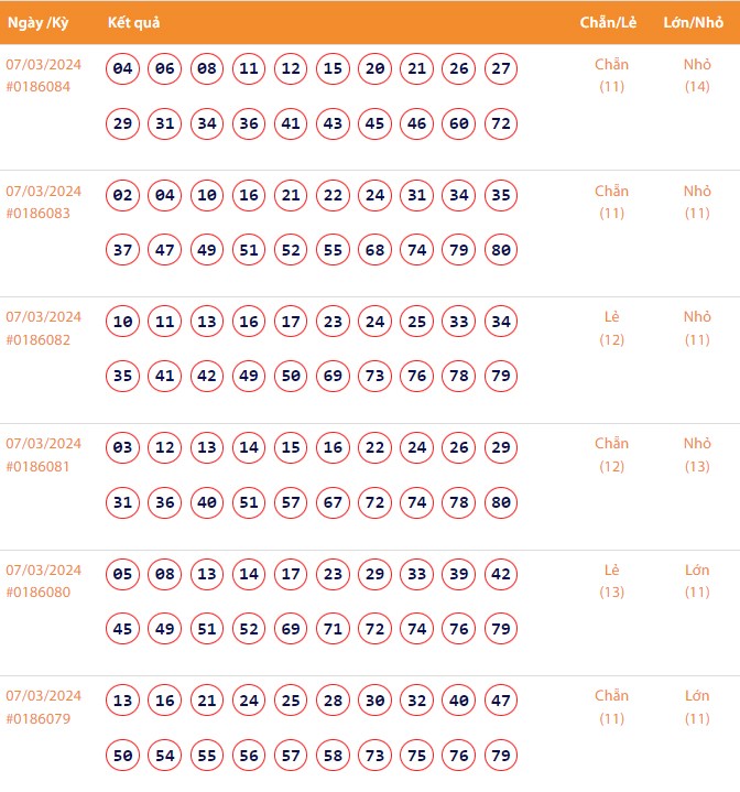 Vietlott 7/3, Kết quả xổ số Keno hôm nay ngày 7/3/2024, Vietlott Keno thứ Năm 7/3