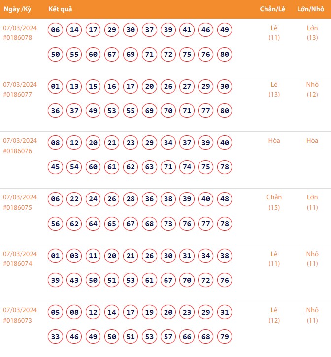 Vietlott 7/3, Kết quả xổ số Keno hôm nay ngày 7/3/2024, Vietlott Keno thứ Năm 7/3